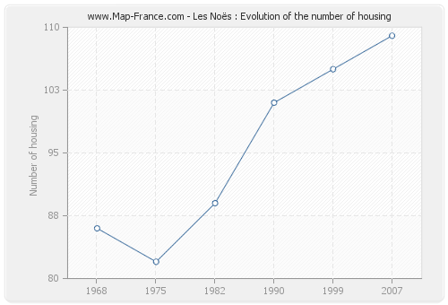 Les Noës : Evolution of the number of housing